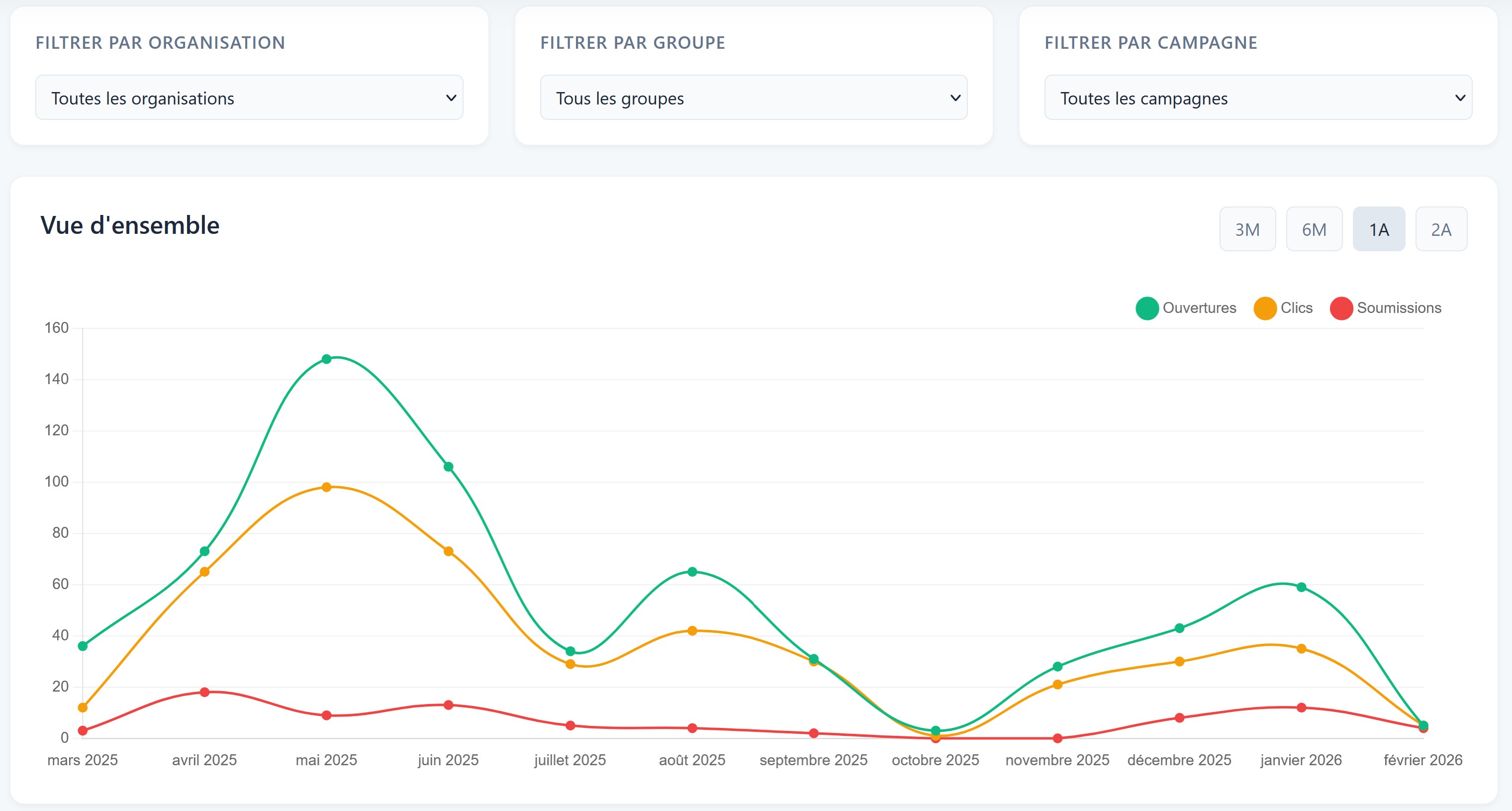 Tableau de bord LePhish — résultats d'un test de phishing en entreprise